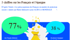 Les français et l'épargne, les chiffres