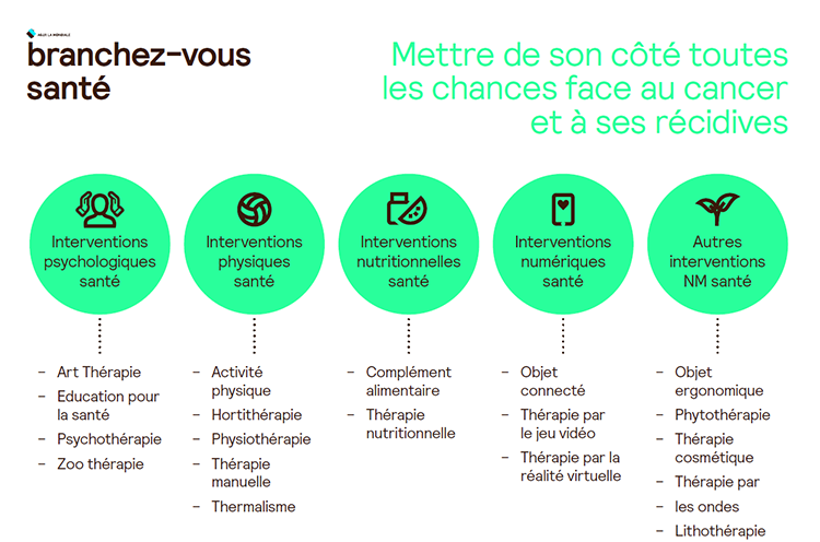 Mettre de son côté toutes les chances face au cancer et ses récidives