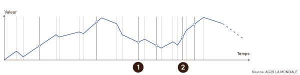 AG2R-LA-MONDIALE-graphique-courbe-avec-points-600par150.png