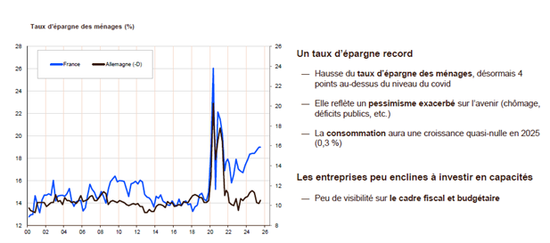 Cliquez sur l'image pour l'agrandir AG2RLM-Graphique-taux-epargne-francais-2026.png