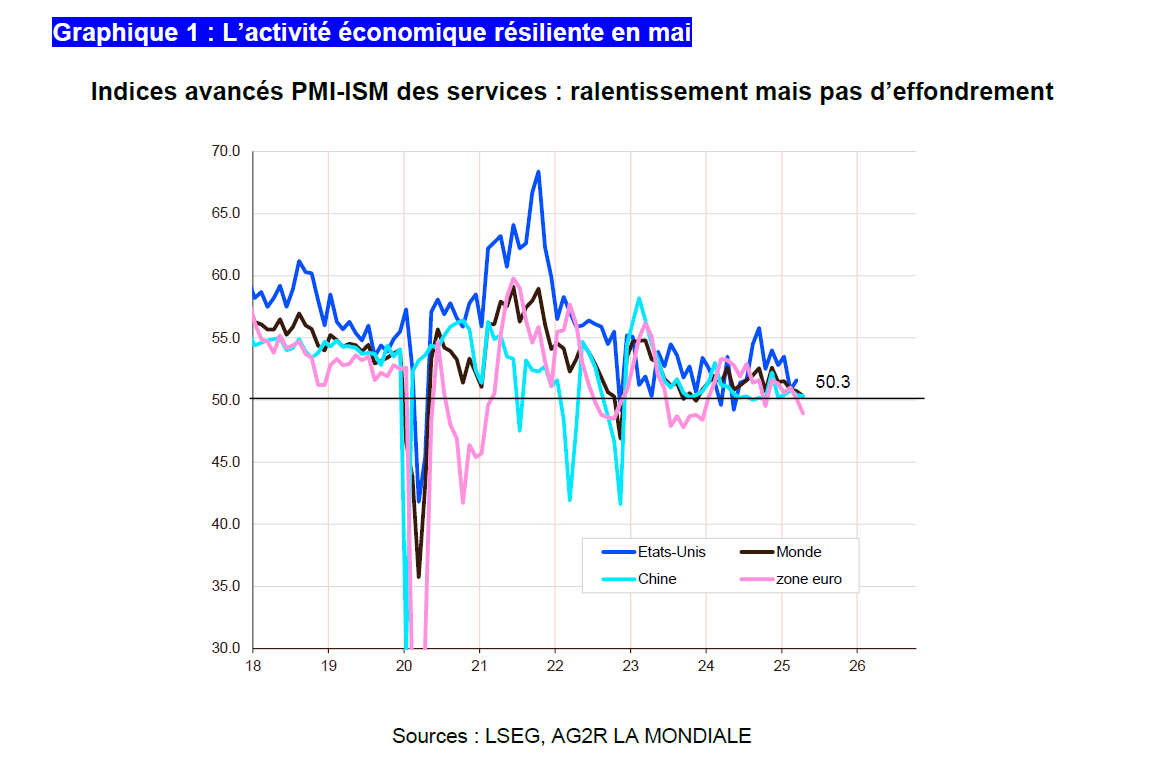 AG2R-LA-MONDIALE-L'activité-économique-résiliente-en-mai-MAI25-1153par771.png