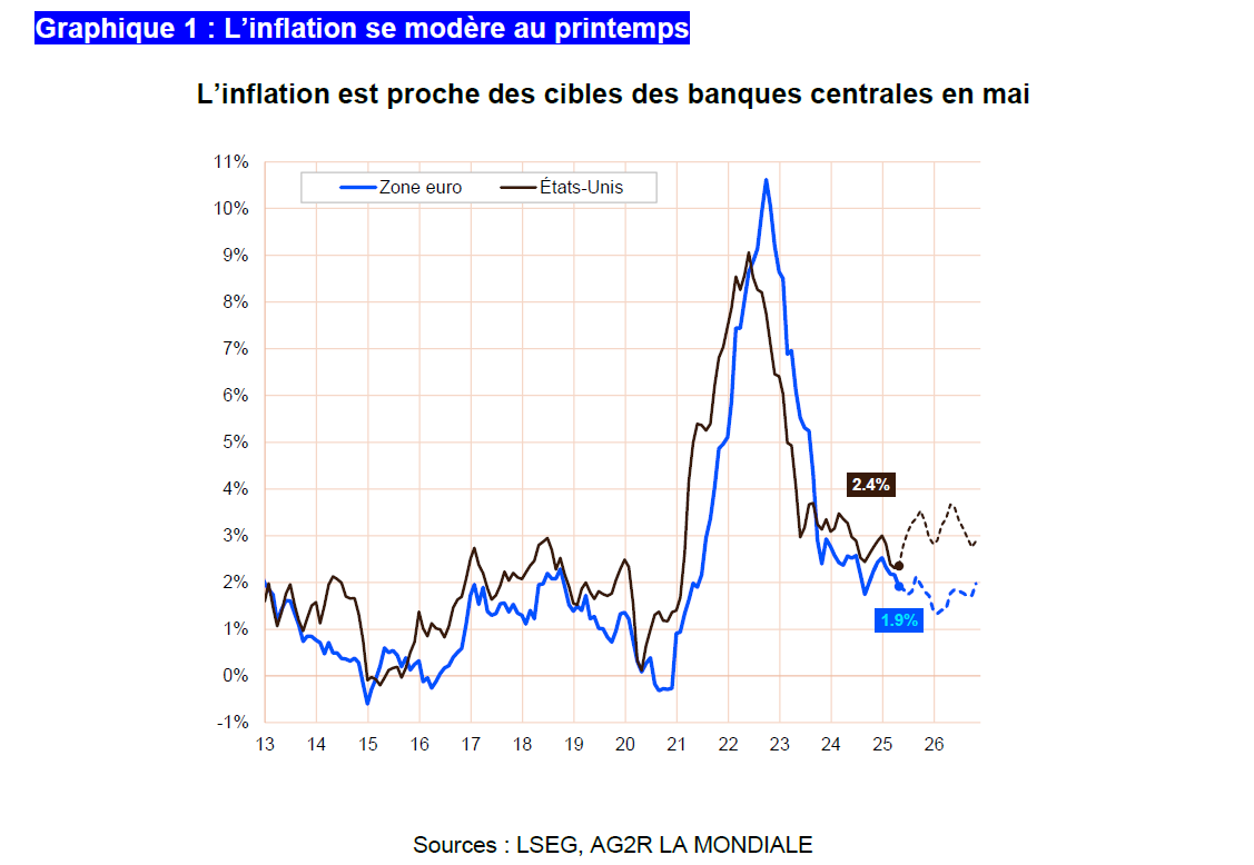 AG2R-LA-MONDIALE-L'inflation-est-proche-des-cibles-des-banques-centrales-en-mai-Juin2025-1127par778.png