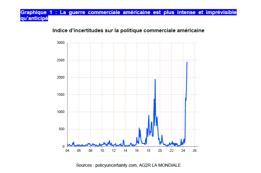 AG2R-LA-MONDIALE-La-guerre-commerciale-américaine-est-plus-intense-et-imprévisible-qu'anticipé-Avril25-.png