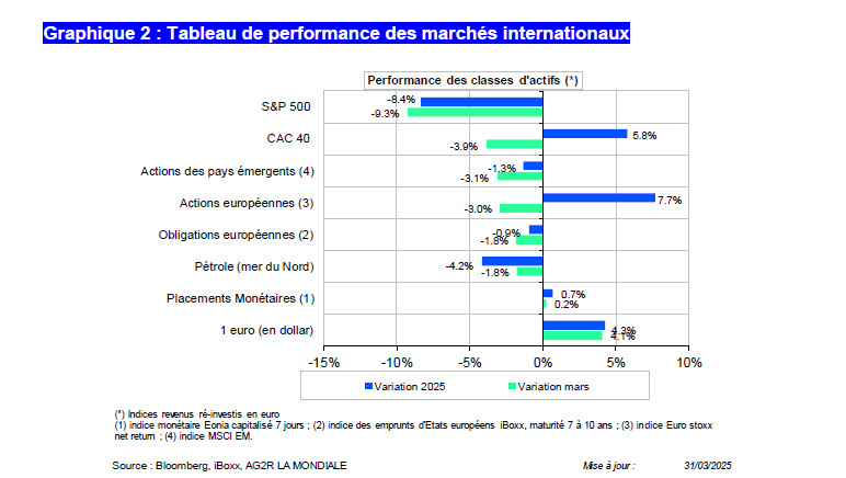 AG2R-LA-MONDIALE-Tableau-de-performance-des-marchés-internationaux-Avril25.png