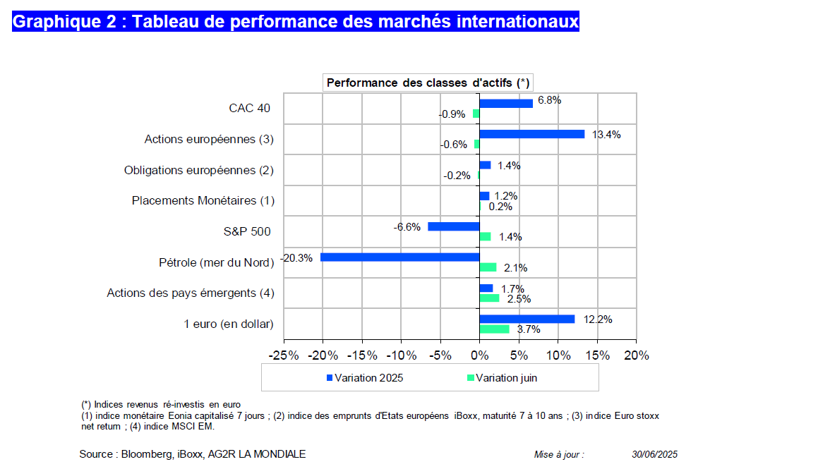 AG2R-LA-MONDIALE-Tableau-de-performances-des-marchés-internationaux-Juin2025-1159par665.png