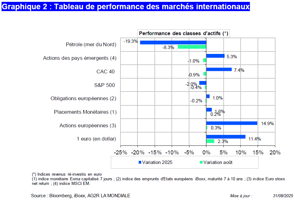 AG2R-LA-MONDIALE-performance-marchés-août25-955par649.png