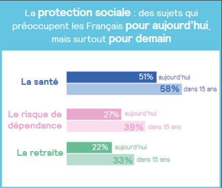Santé, épargne, retraite, dépendance : quelles sont les préoccupations des Français en matière de protection sociale ?