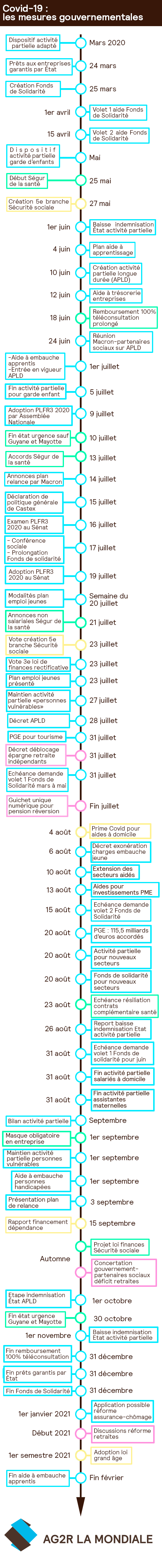 AG2R LA MONDIALE actualite infographie mesures gouvernement covid 0109