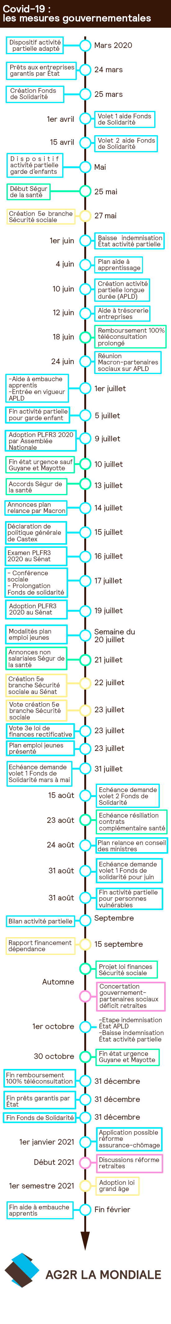 Covid-19 : les mesures gouvernementales
