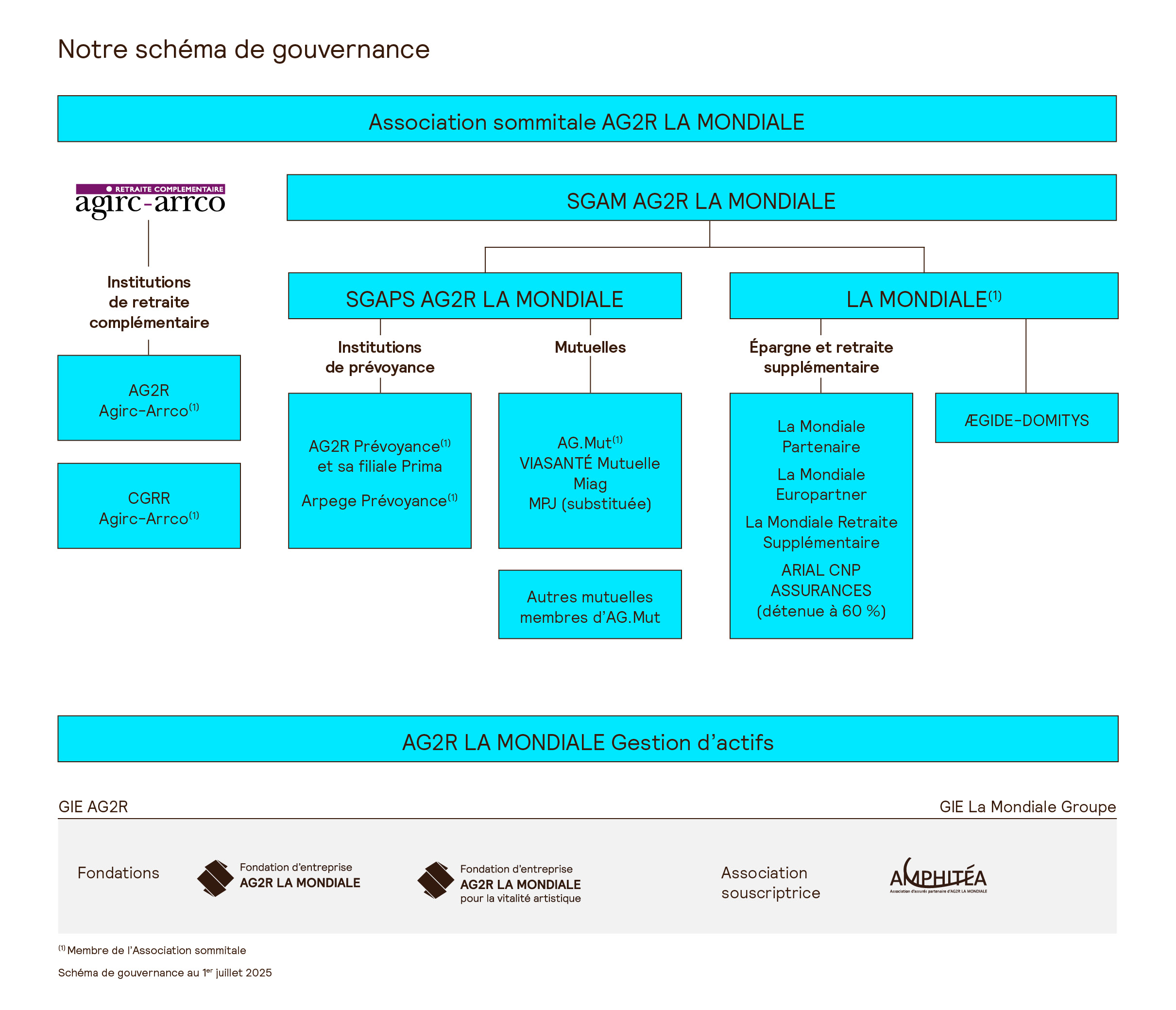Gouvernance ALM Juillet 2025