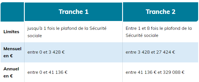 Tranches Agirc-Arrco 2020 à 2022.png