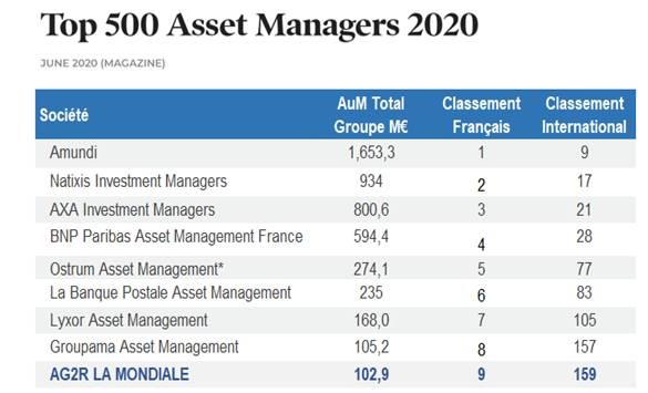 AG2R-LA-MONDIALE-gestion-actifs-classement-IPE-2020.jpg
