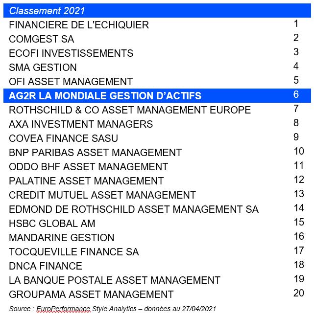 AG2R-LA-MONDIALE-gestion-actifs-classement-alpha-league-2021.jpg