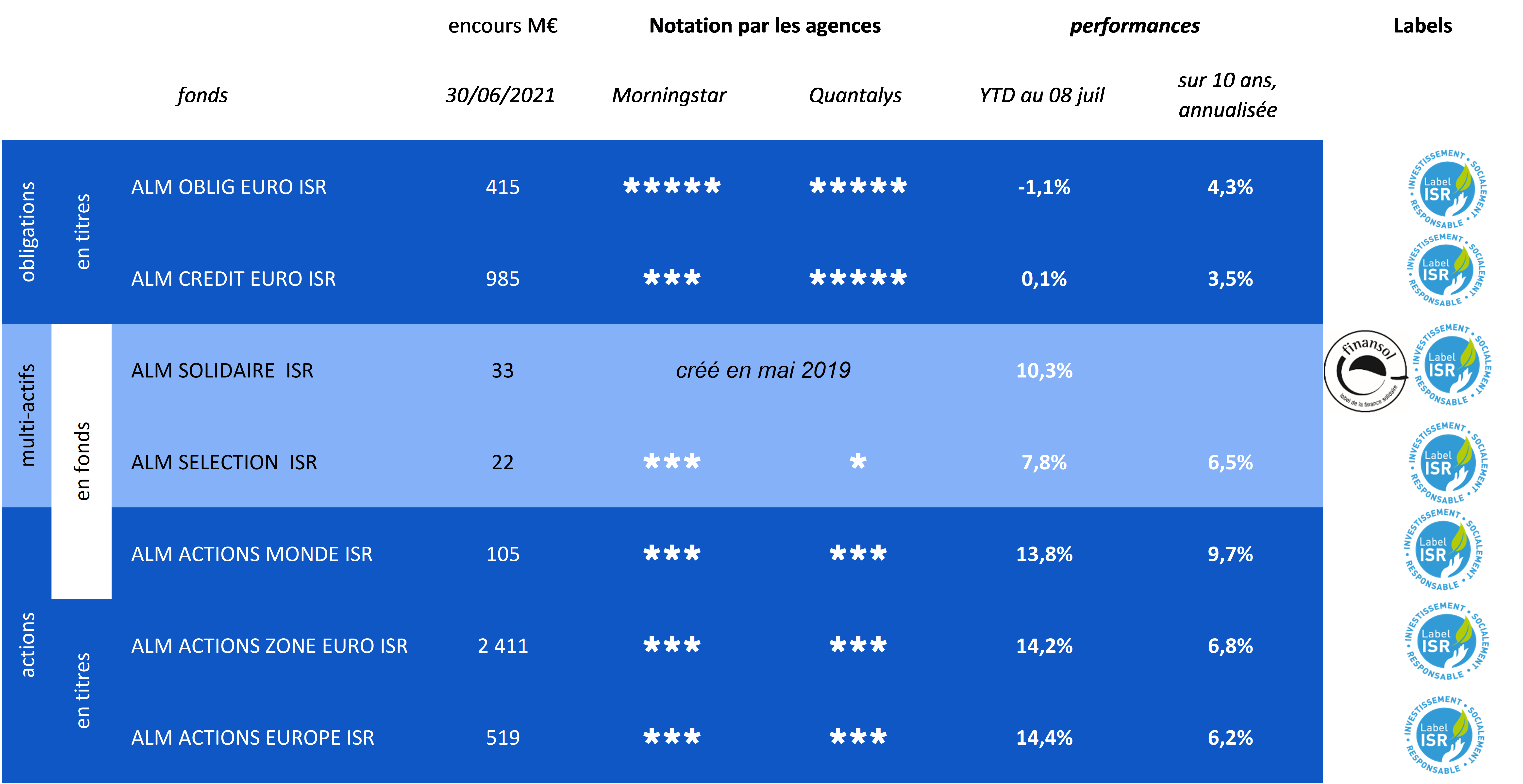 AG2R-LA-MONDIALE-gestion-actifs-tableau-fonds-label-ISR-2021.png