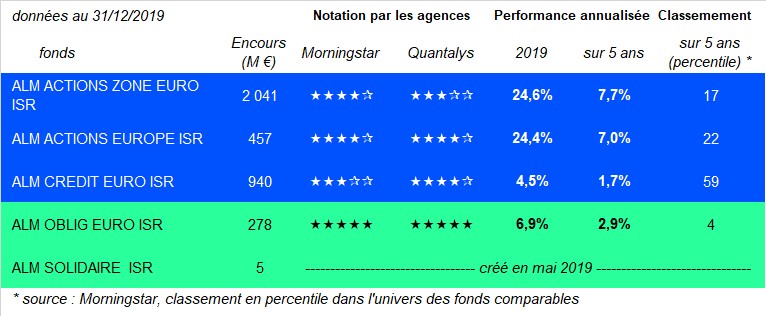 AG2R-LA-MONDIALE-gestion-actifs-tableau-fonds-label-ISR.jpg