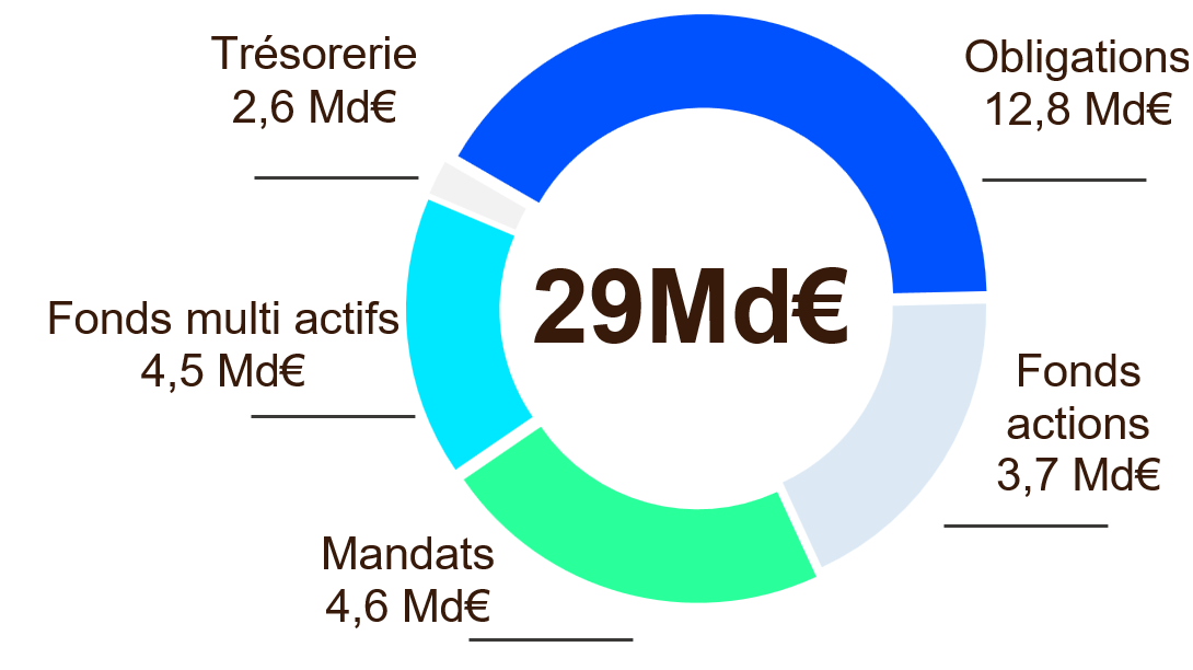 AG2R LA MONDIALE encours par type dactifs3009.png