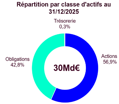 AG2R LA MONDIALE encours par type dactifs3112.png
