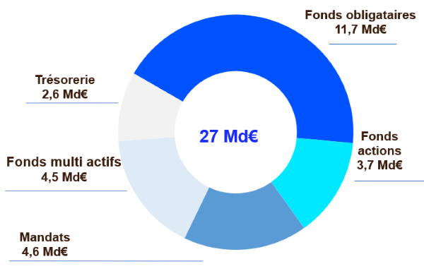 AG2R-LA-MONDIALE-gestion-actifs-encours-almga.png