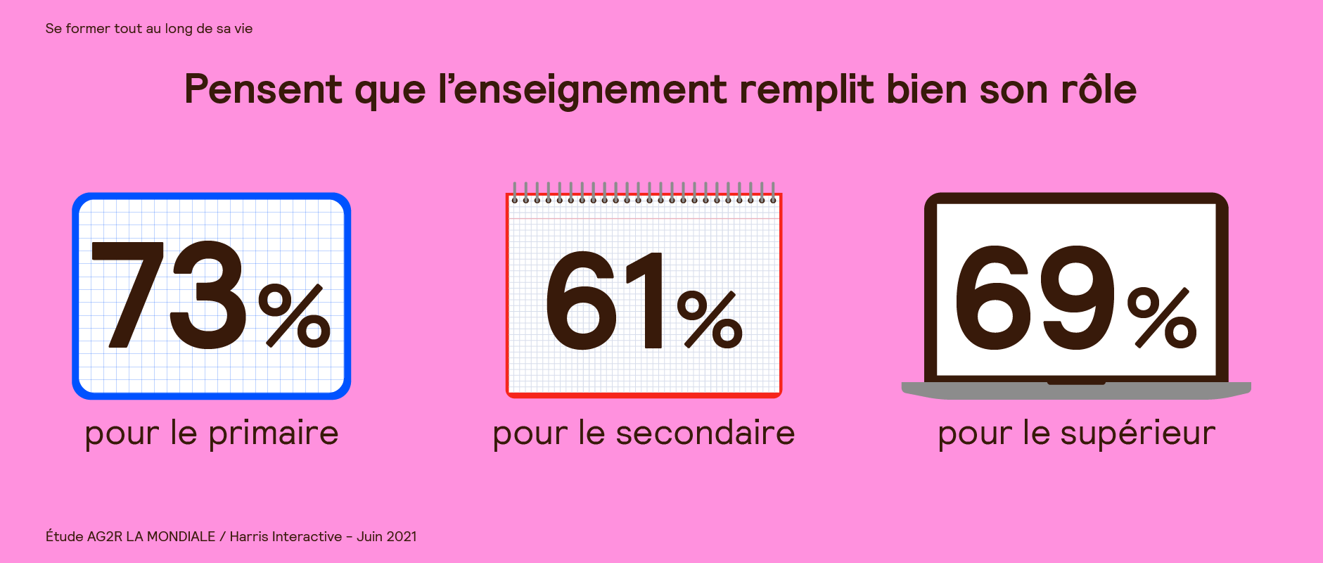 AG2R-LA-MONDIALE-%francais-pensent-que-lenseignement-joue-son-role.png