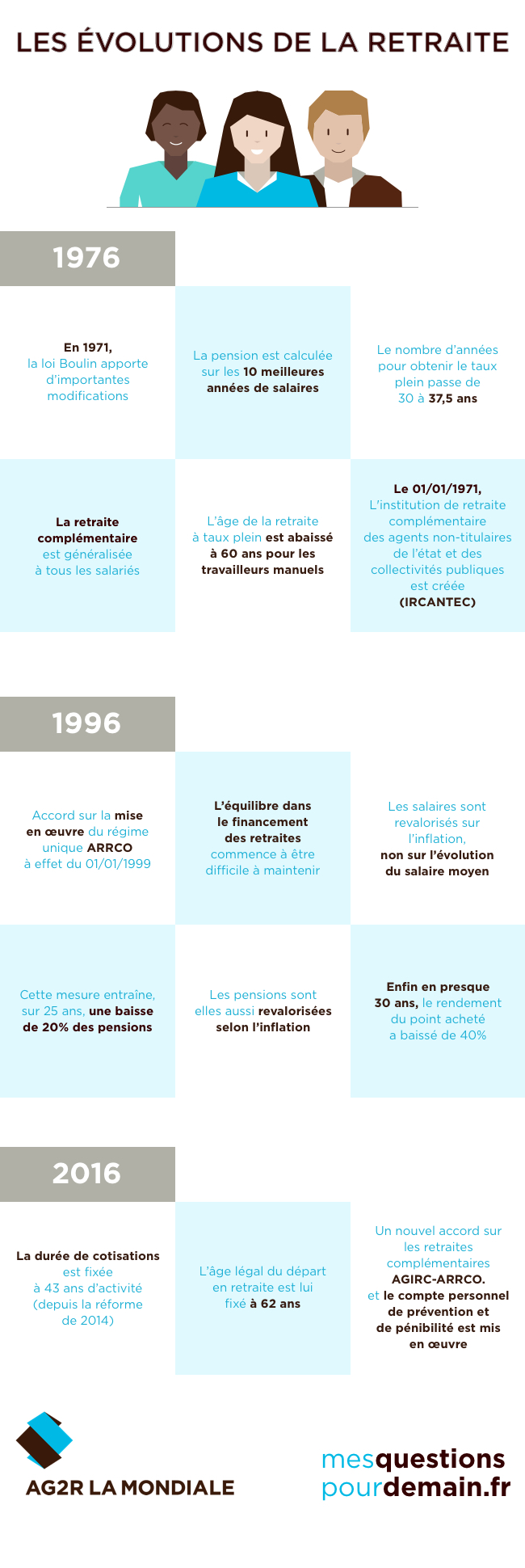 Infographie : les évolutions de la retraite en France